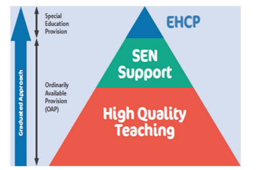 Visual representation of graduated response from OAP to Special Education Provision